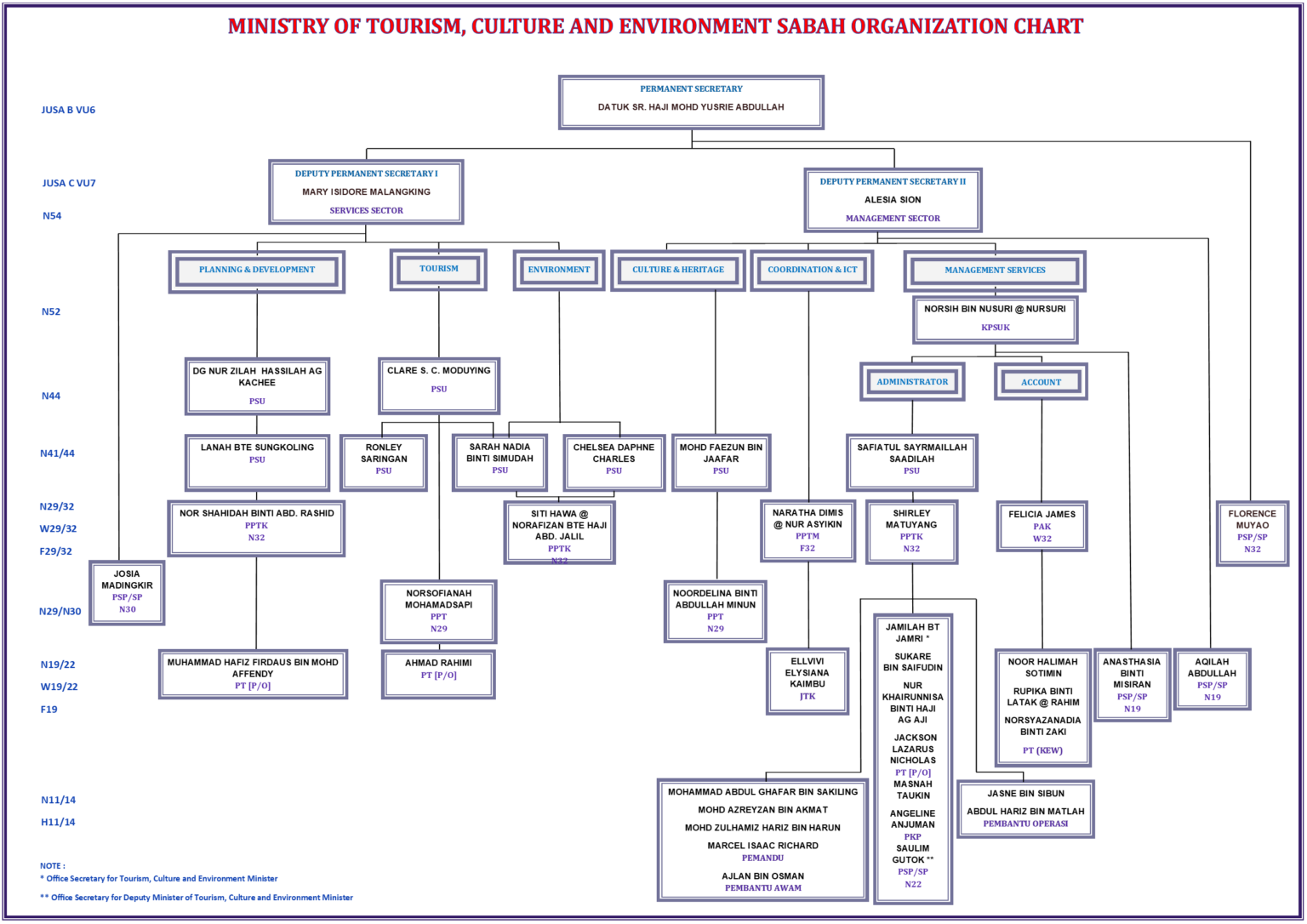 Organisation Chart – Ministry of Tourism, Culture and Environment Sabah ...