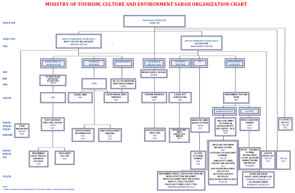 Organisation Chart – Ministry of Tourism, Culture and Environment Sabah ...