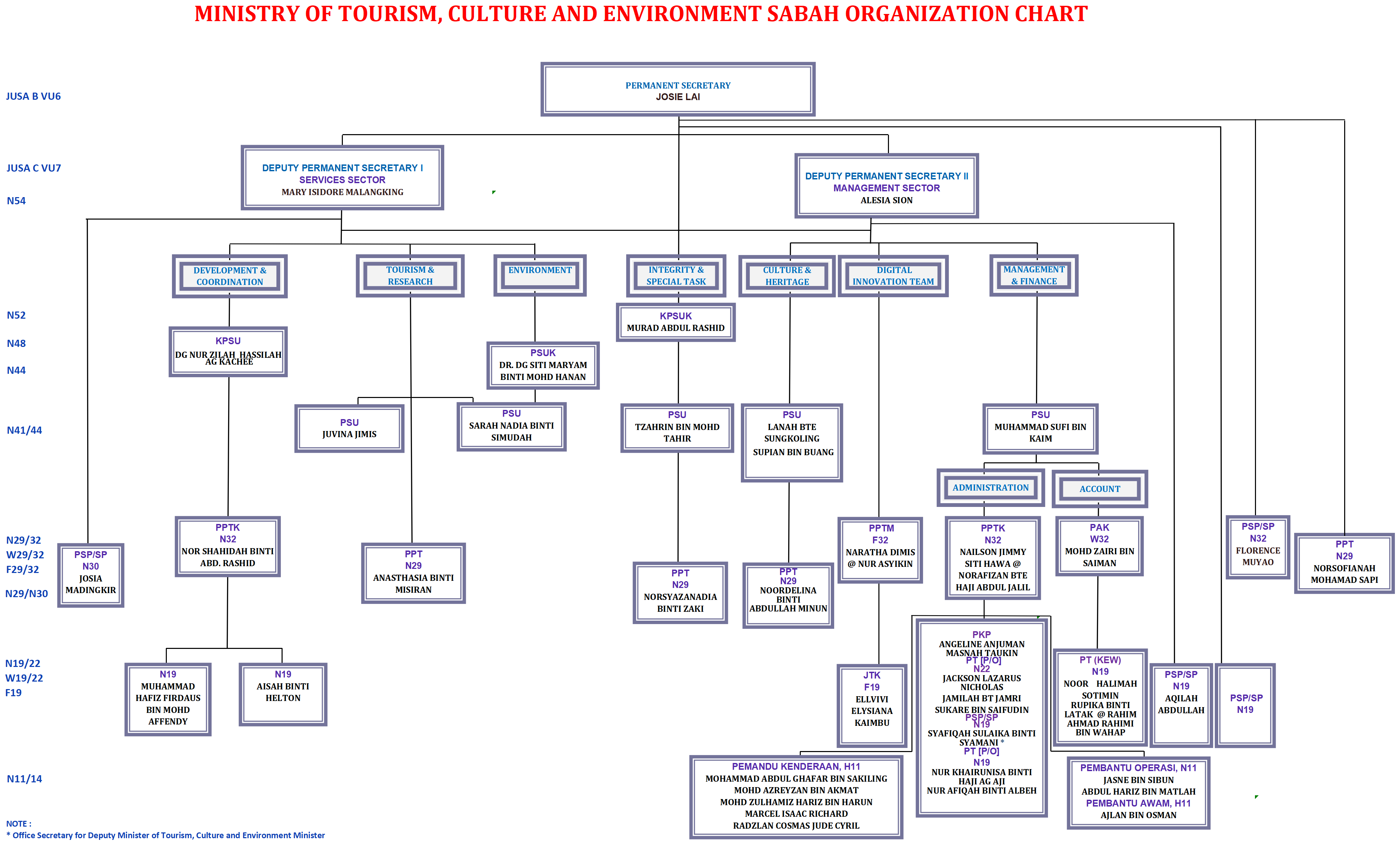 Organisation Chart – Ministry of Tourism, Culture and Environment Sabah ...